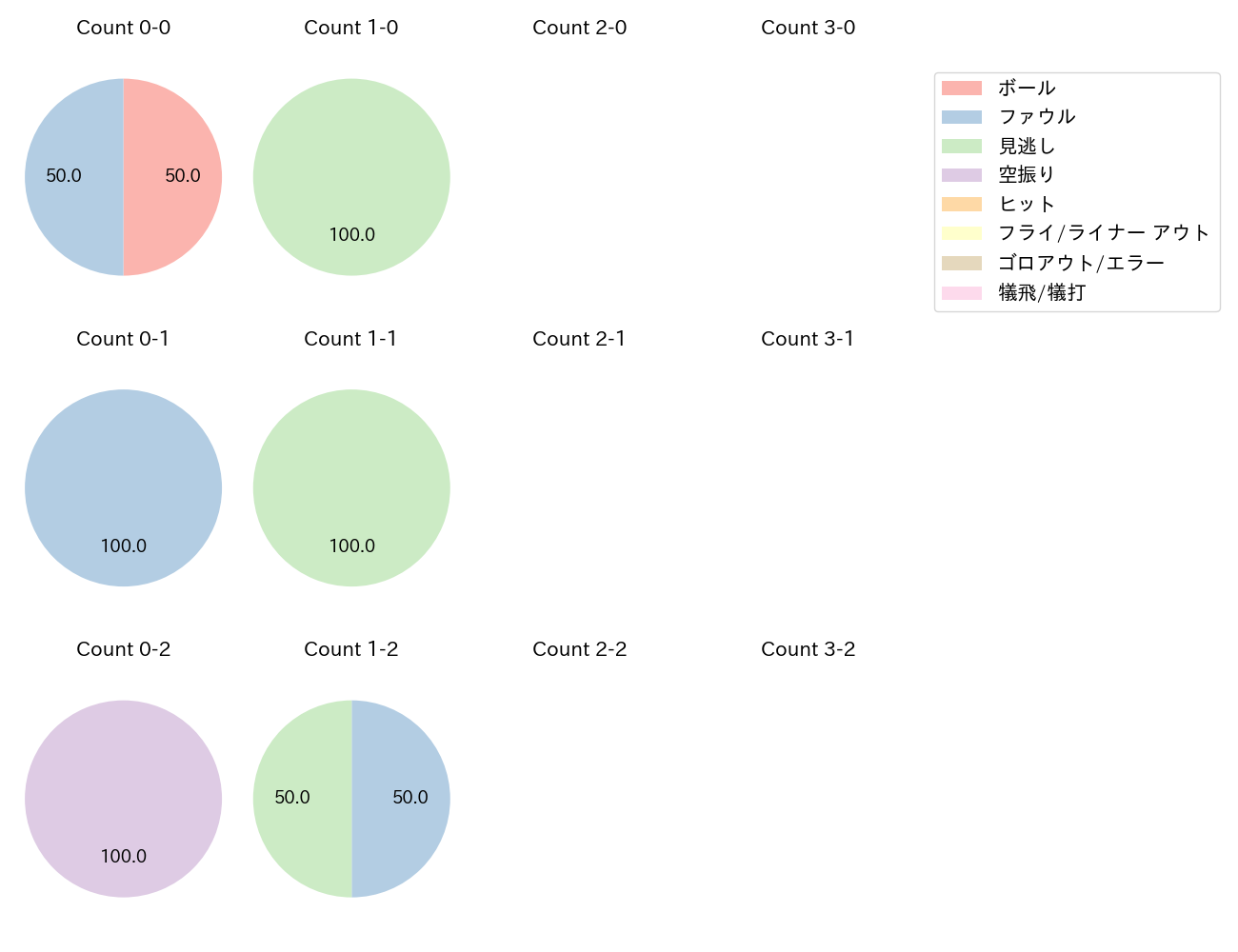 メヒアの球数分布(2024年8月)