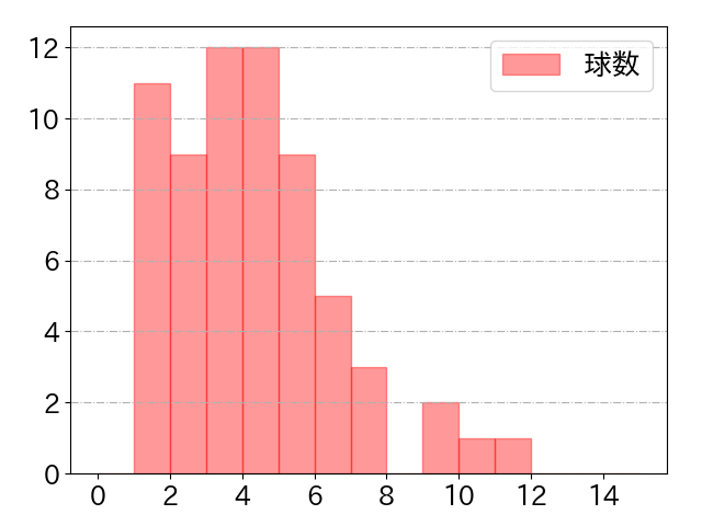 カリステの球数分布(2024年8月)