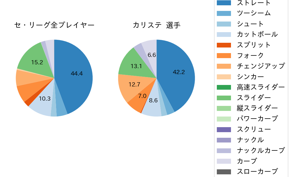 カリステの球種割合(2024年8月)