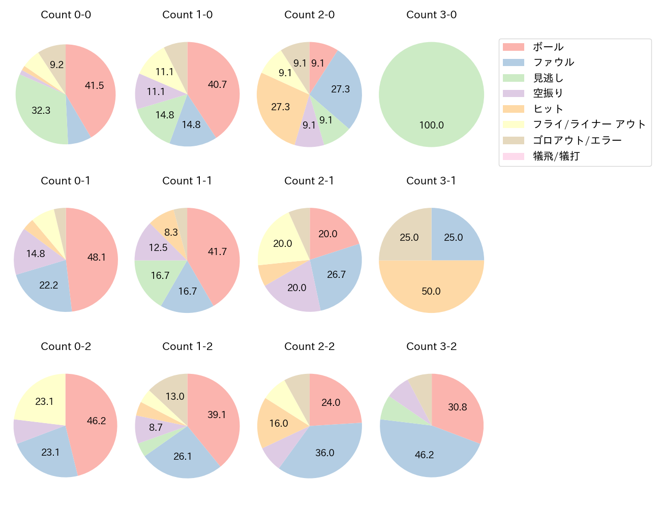 カリステの球数分布(2024年8月)