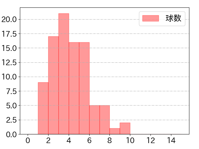 岡林 勇希の球数分布(2024年9月)