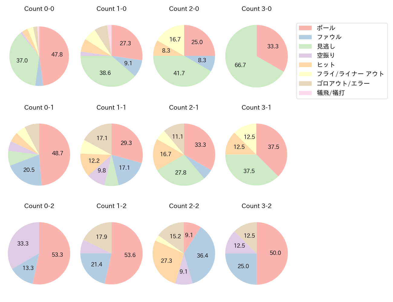 岡林 勇希の球数分布(2024年9月)