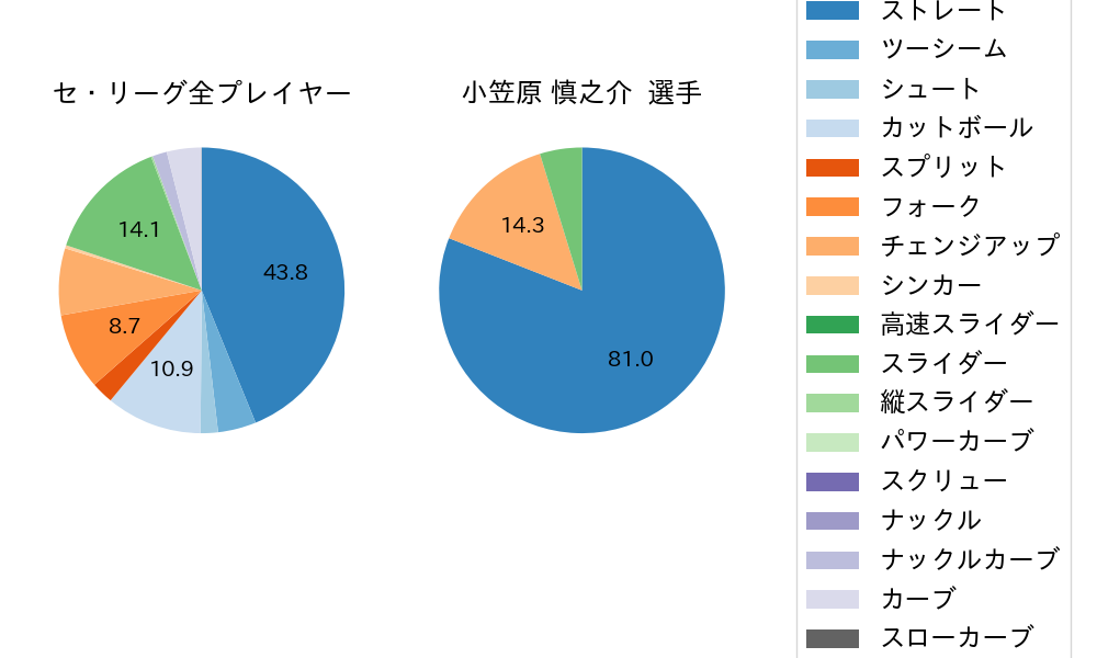 小笠原 慎之介の球種割合(2024年9月)