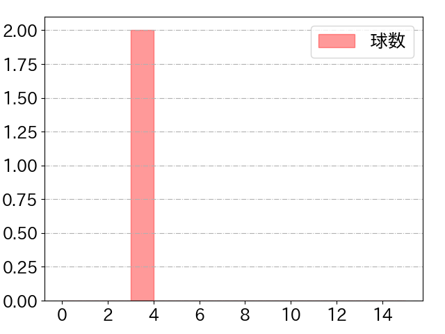 柳 裕也の球数分布(2024年9月)