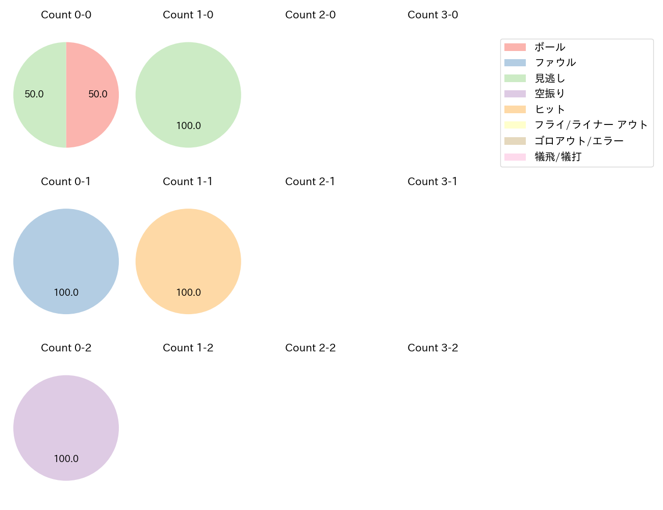 柳 裕也の球数分布(2024年9月)