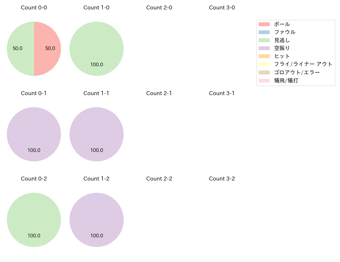 梅津 晃大の球数分布(2024年9月)