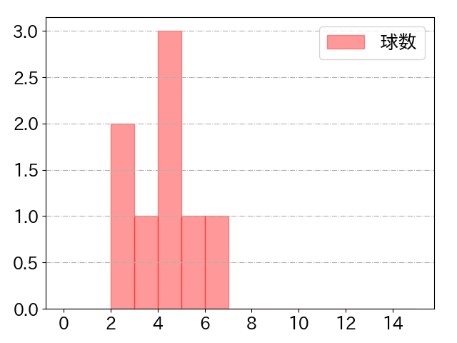 髙橋 宏斗の球数分布(2024年9月)