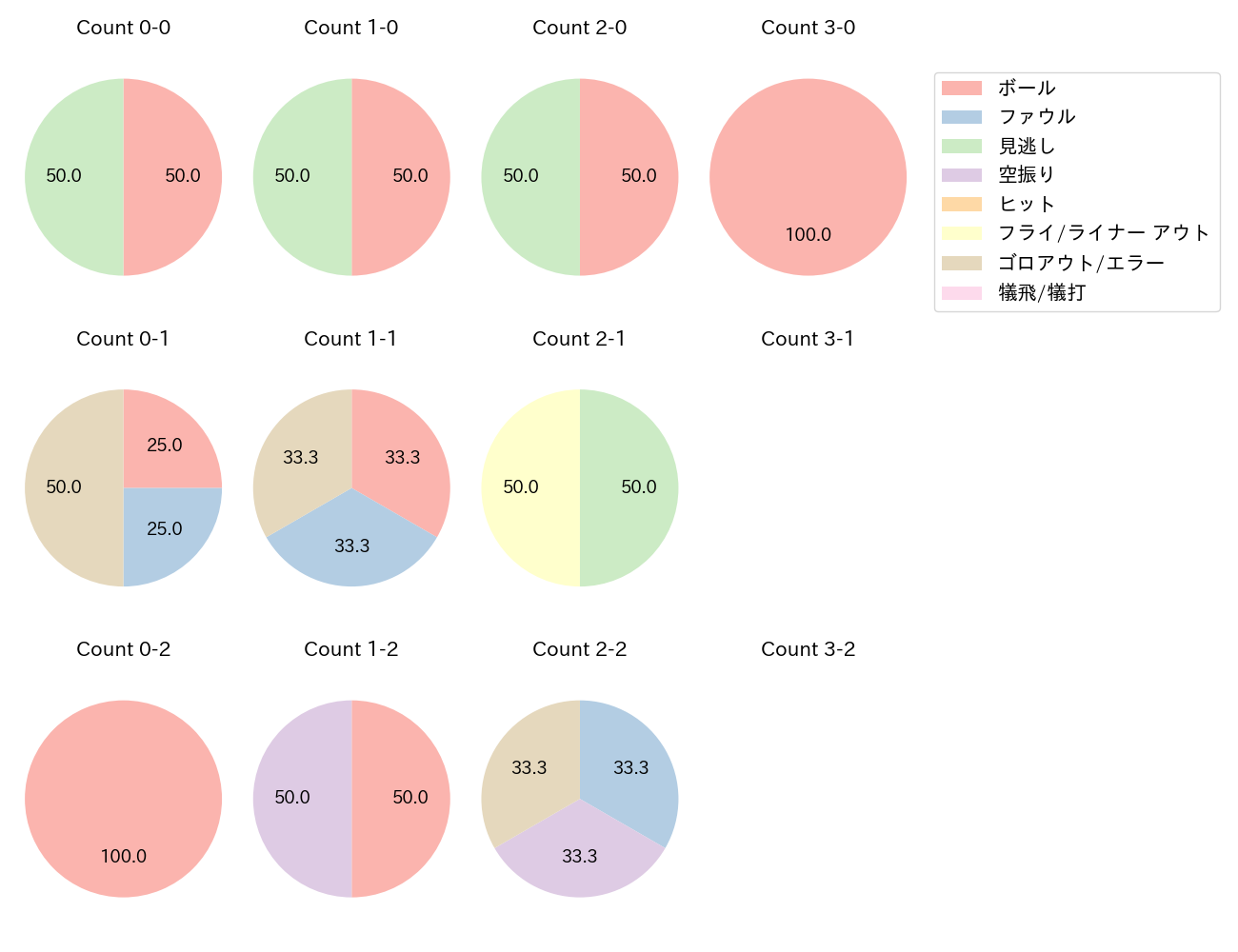 髙橋 宏斗の球数分布(2024年9月)