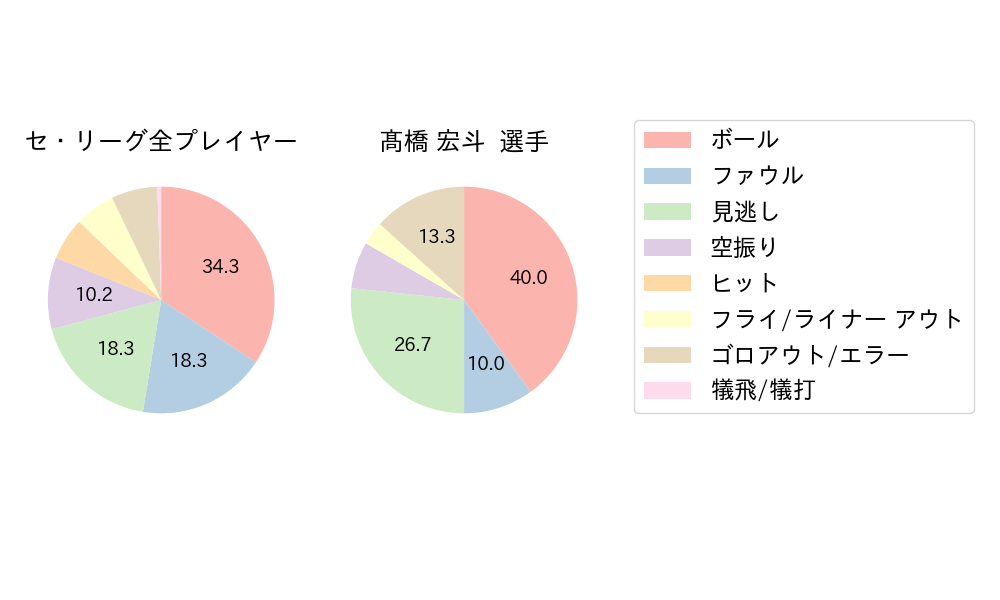 髙橋 宏斗のNext Action(2024年9月)