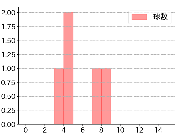 田中 幹也の球数分布(2024年9月)