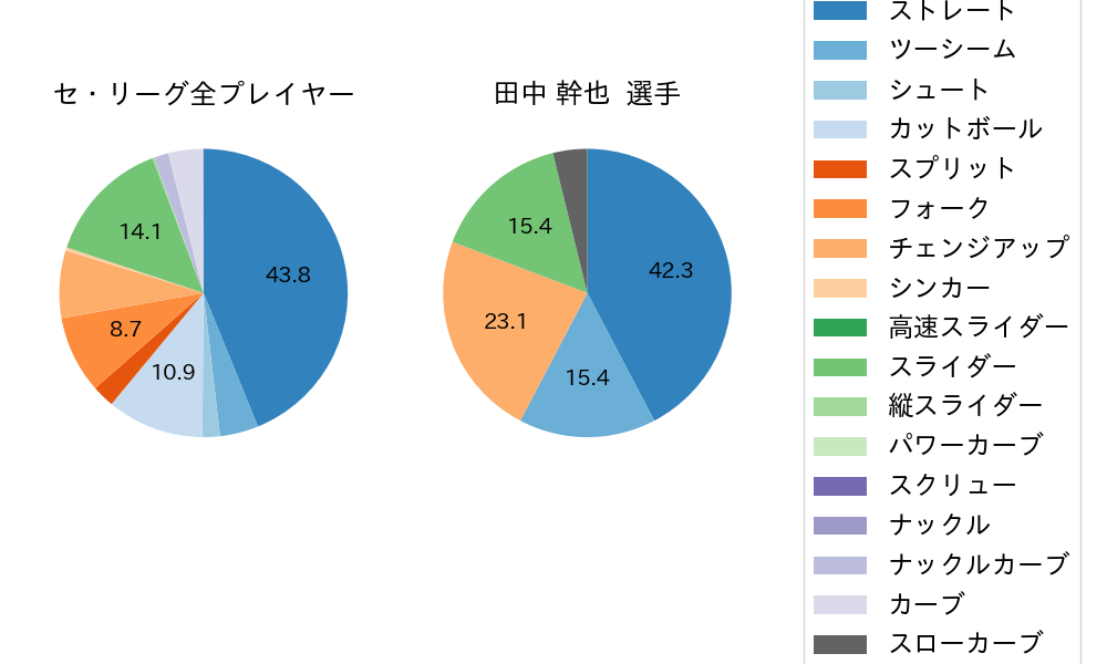 田中 幹也の球種割合(2024年9月)