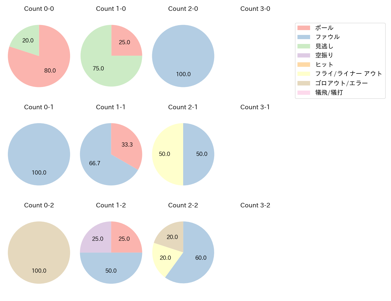 田中 幹也の球数分布(2024年9月)