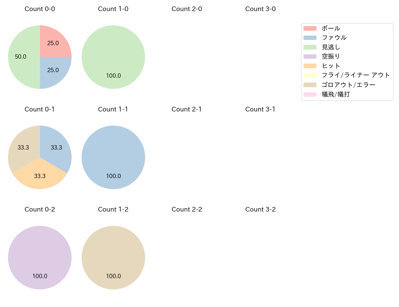 涌井 秀章の球数分布(2024年9月)