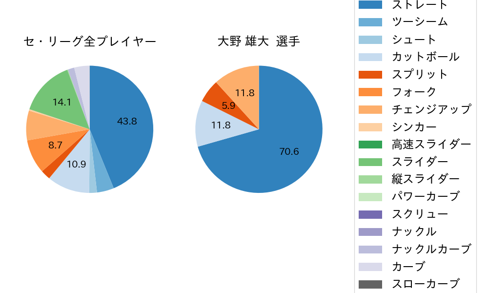 大野 雄大の球種割合(2024年9月)