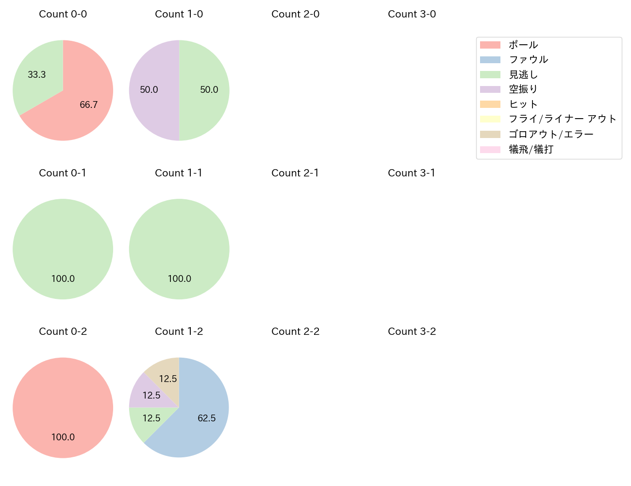 大野 雄大の球数分布(2024年9月)