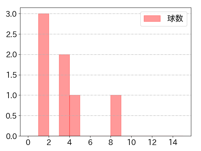 福谷 浩司の球数分布(2024年9月)