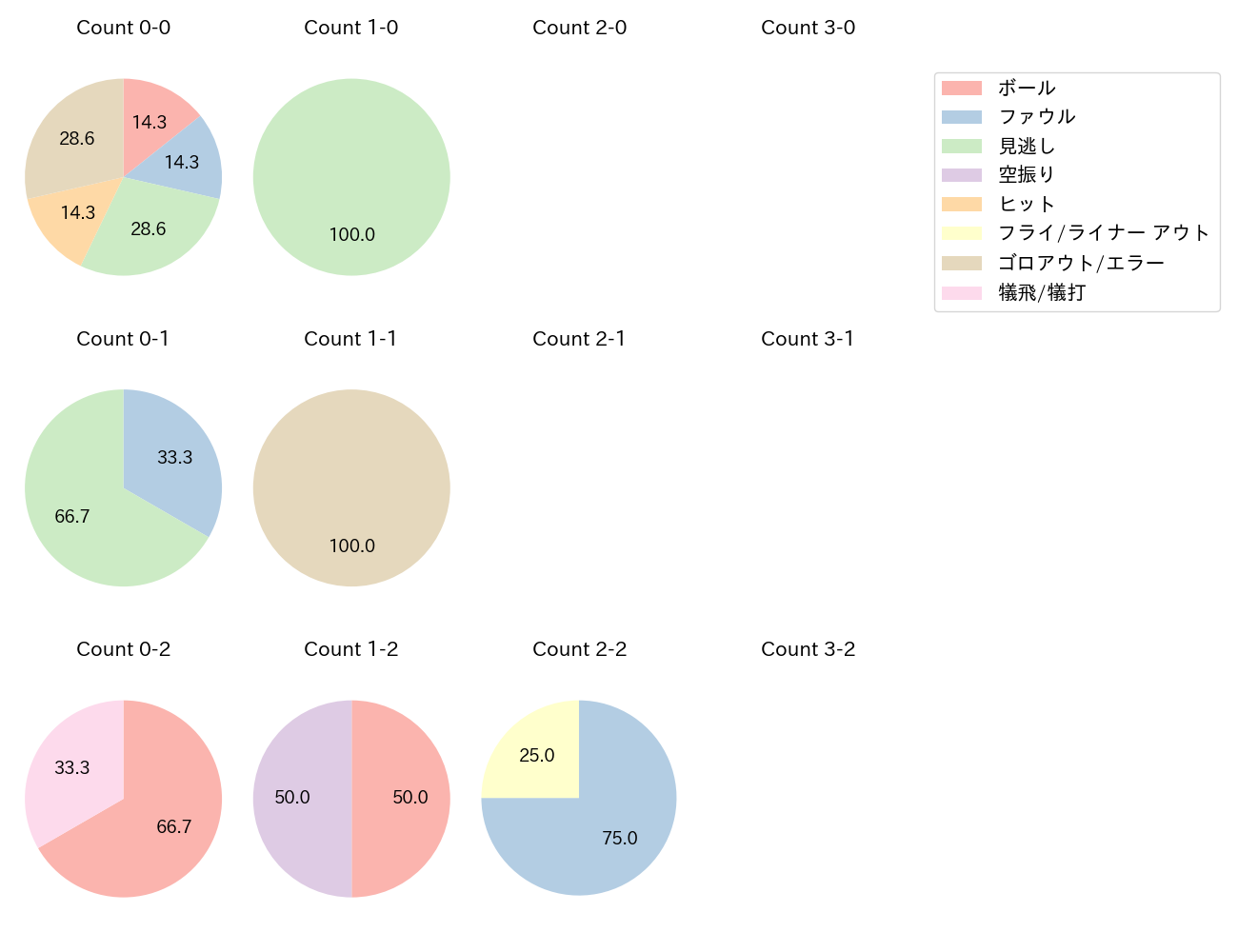 福谷 浩司の球数分布(2024年9月)