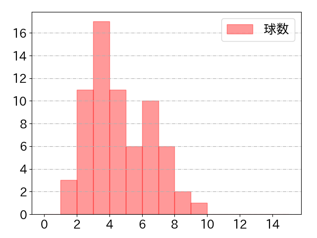 石川 昂弥の球数分布(2024年9月)