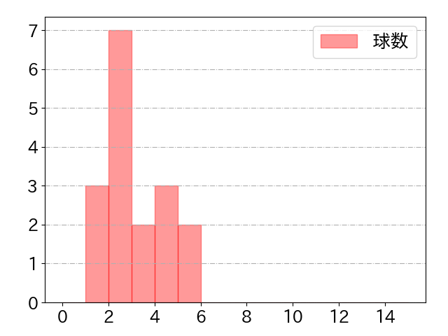 辻本 倫太郎の球数分布(2024年9月)