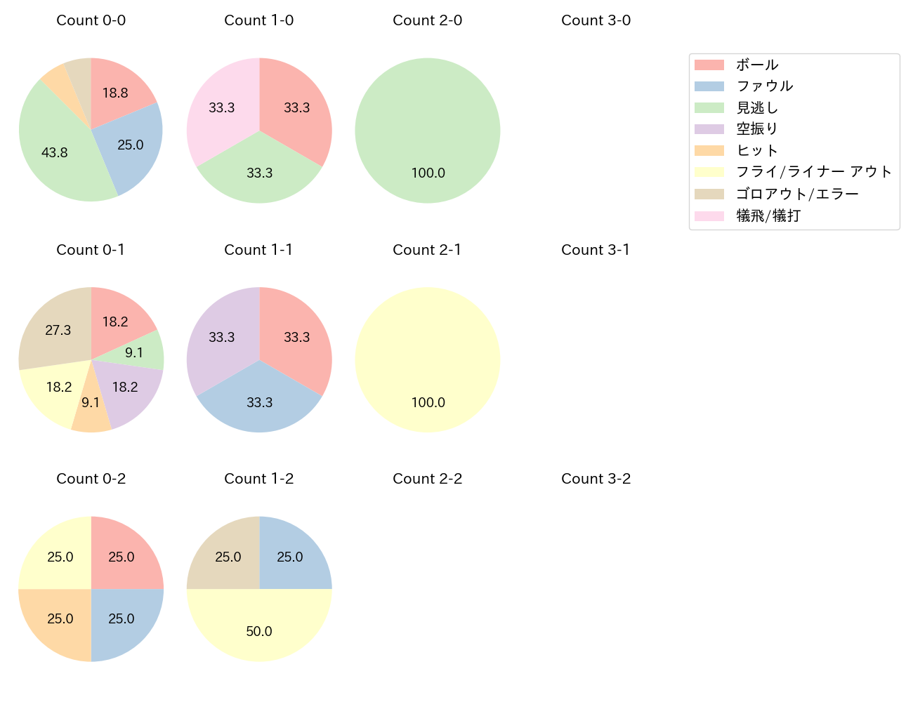 辻本 倫太郎の球数分布(2024年9月)