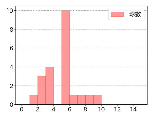 木下 拓哉の球数分布(2024年9月)