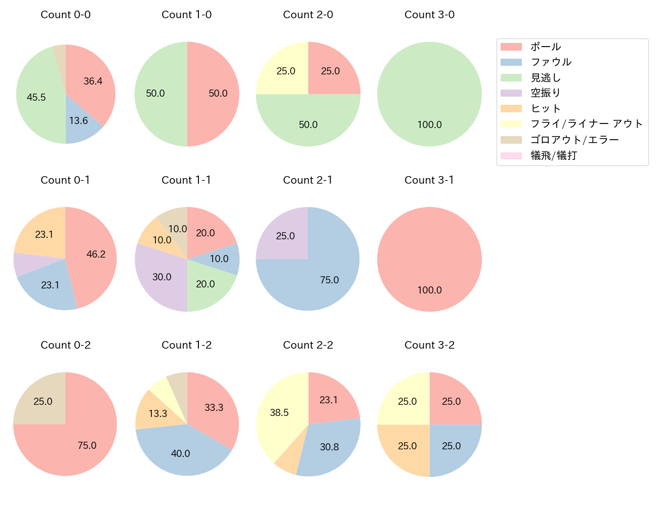 木下 拓哉の球数分布(2024年9月)