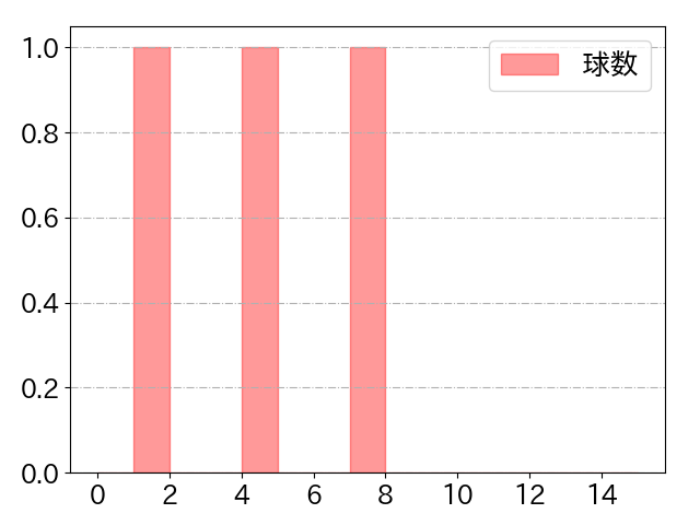 松葉 貴大の球数分布(2024年9月)