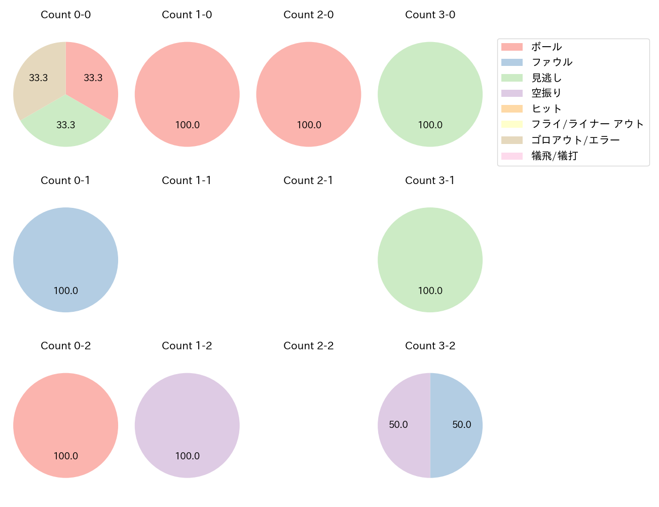 松葉 貴大の球数分布(2024年9月)