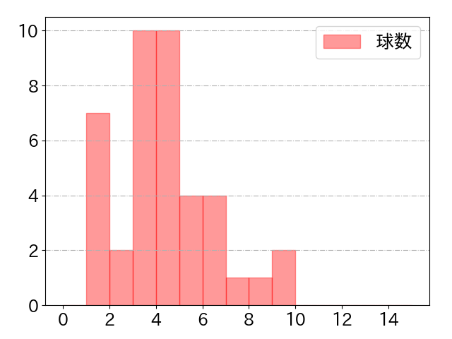 宇佐見 真吾の球数分布(2024年9月)