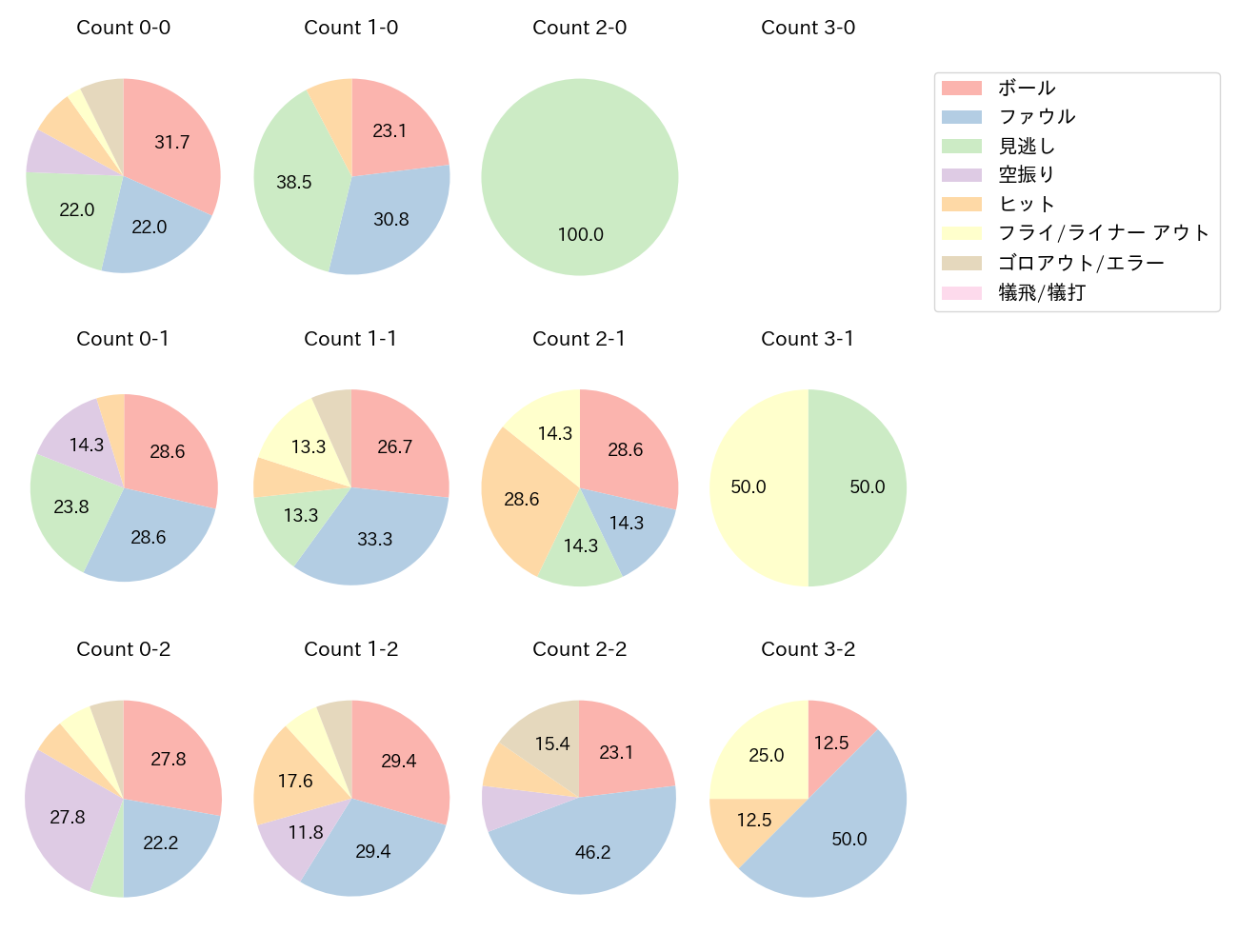 宇佐見 真吾の球数分布(2024年9月)