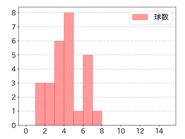 鵜飼 航丞の球数分布(2024年9月)