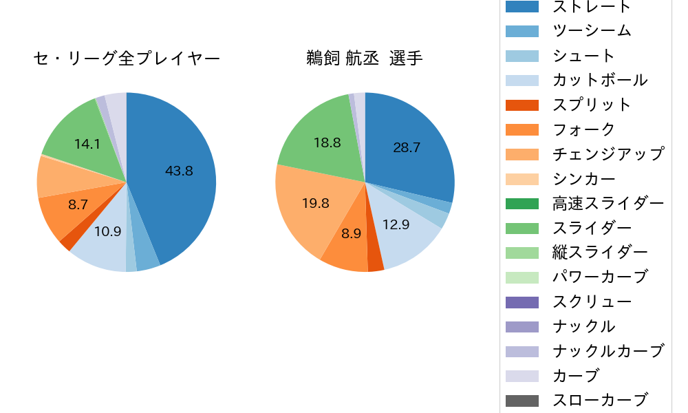 鵜飼 航丞の球種割合(2024年9月)