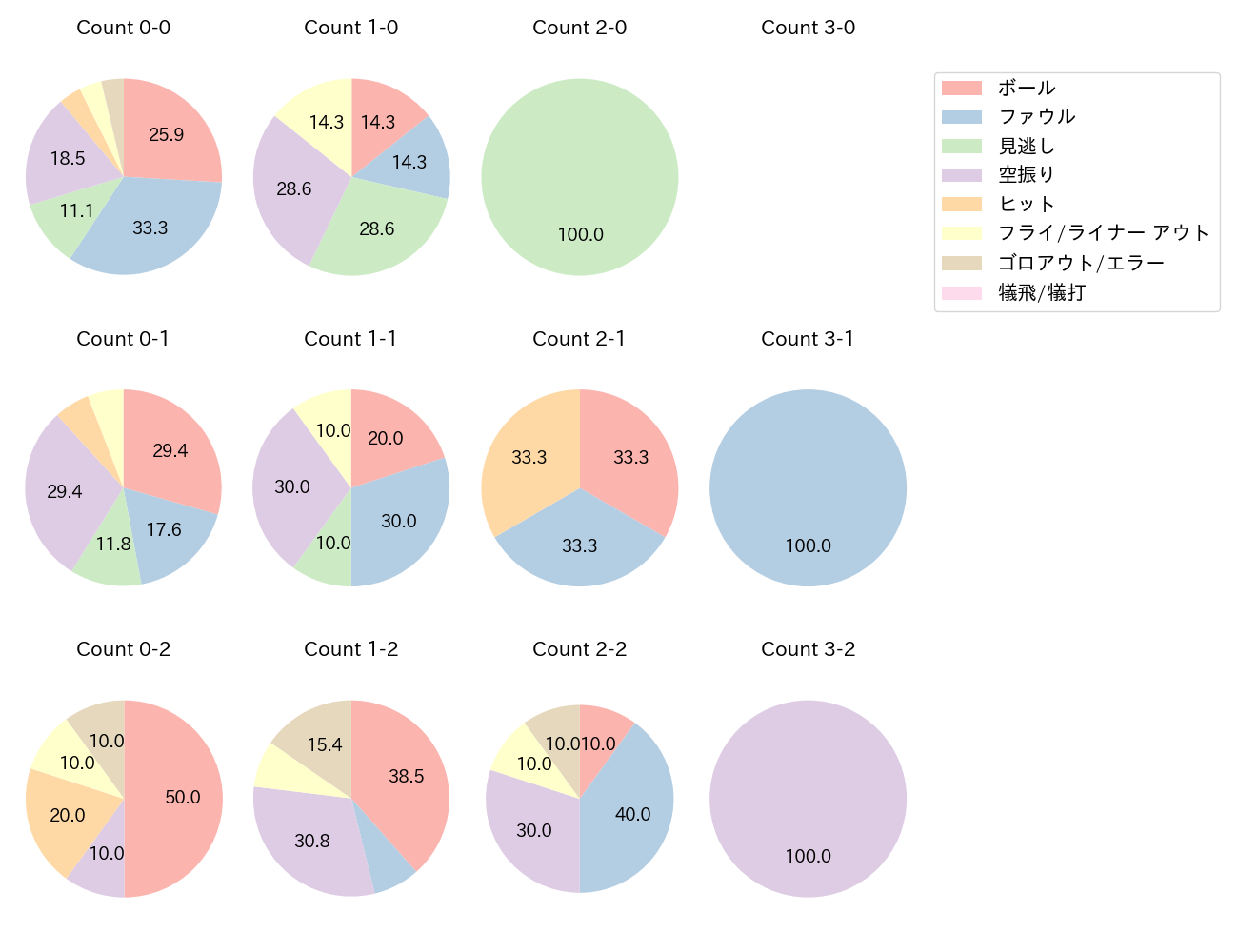 鵜飼 航丞の球数分布(2024年9月)