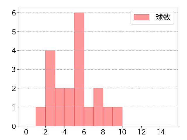 ブライト 健太の球数分布(2024年9月)