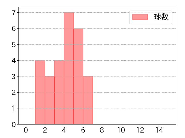 川越 誠司の球数分布(2024年9月)