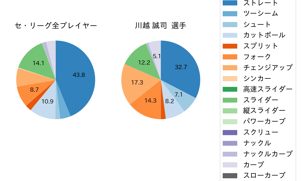 川越 誠司の球種割合(2024年9月)