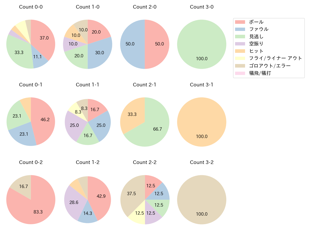 川越 誠司の球数分布(2024年9月)