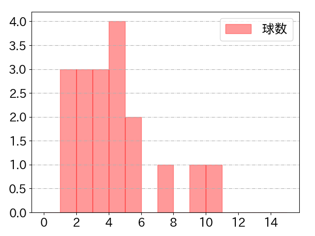 加藤 匠馬の球数分布(2024年9月)