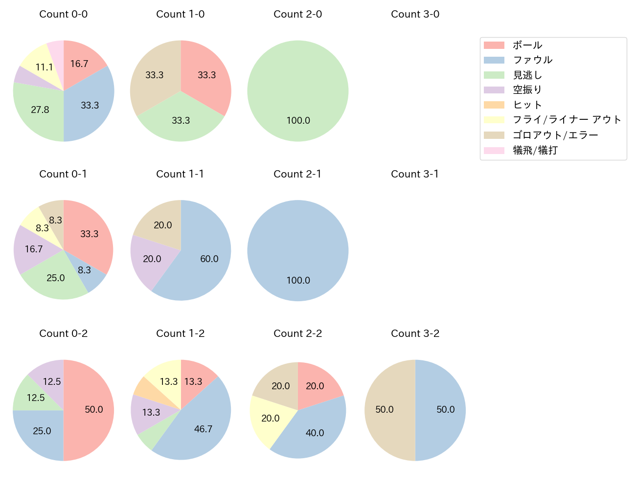 加藤 匠馬の球数分布(2024年9月)