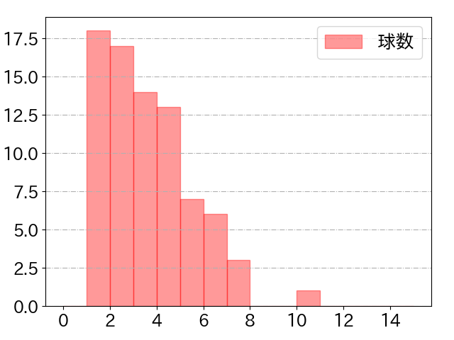 村松 開人の球数分布(2024年9月)