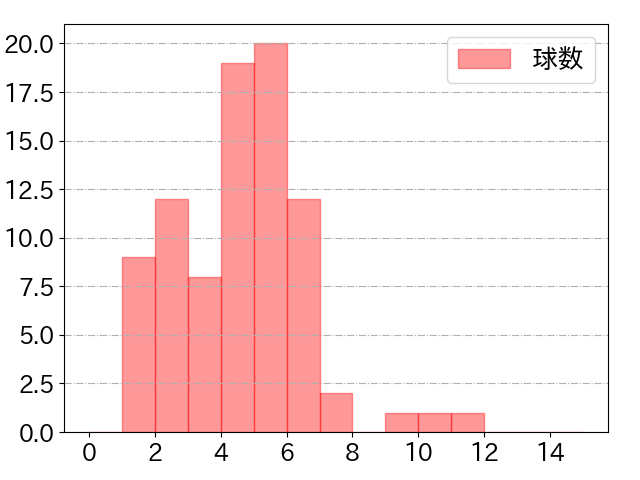 細川 成也の球数分布(2024年9月)