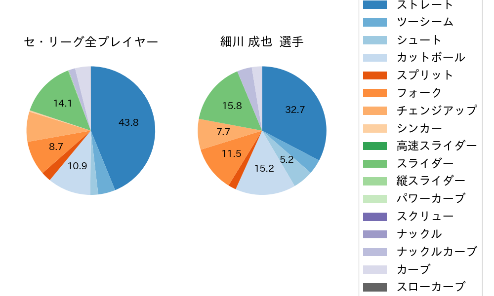 細川 成也の球種割合(2024年9月)