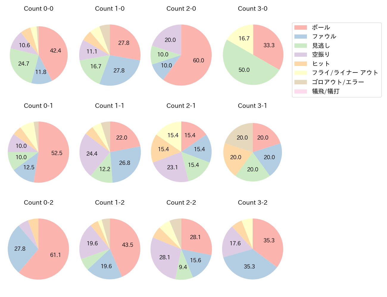 細川 成也の球数分布(2024年9月)