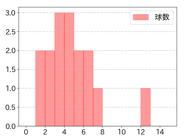 山本 泰寛の球数分布(2024年9月)