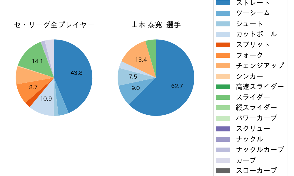 山本 泰寛の球種割合(2024年9月)