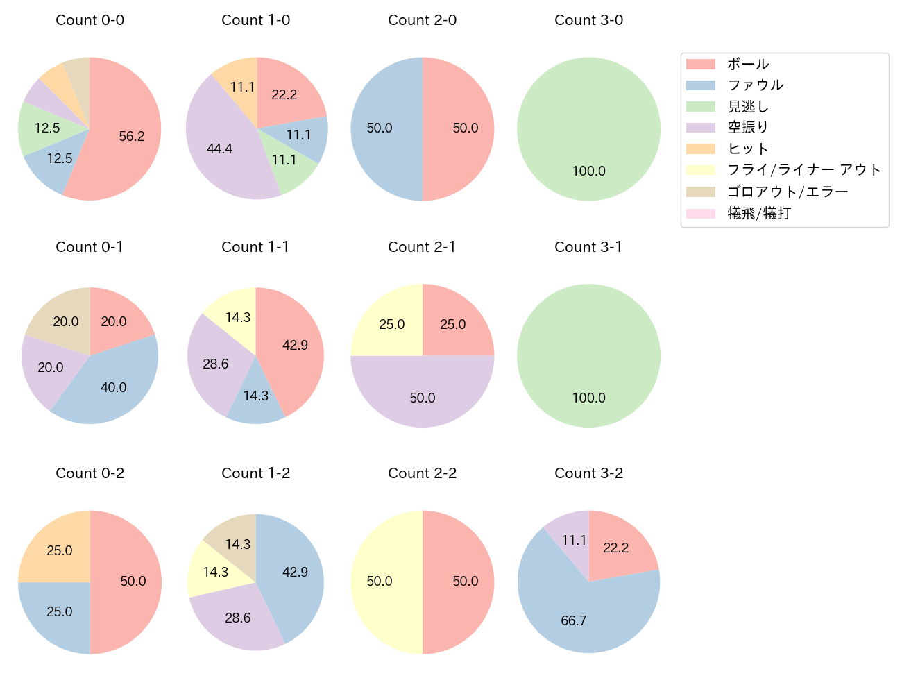 山本 泰寛の球数分布(2024年9月)