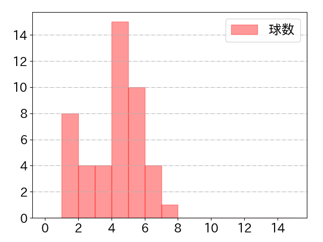 板山 祐太郎の球数分布(2024年9月)