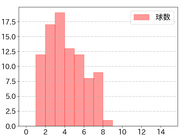 福永 裕基の球数分布(2024年9月)