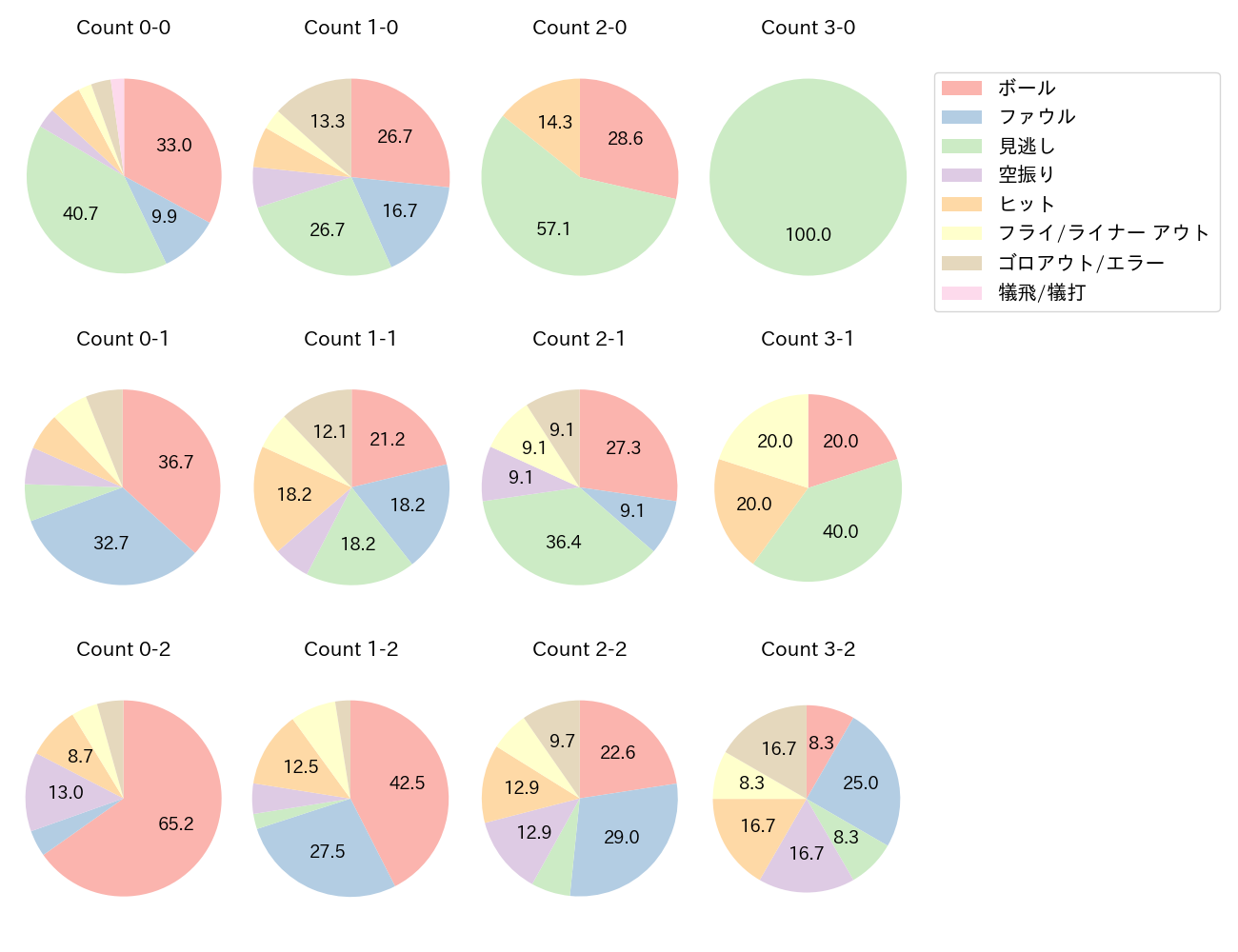 福永 裕基の球数分布(2024年9月)