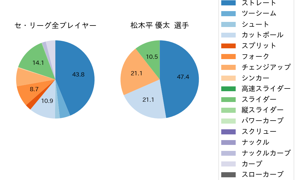 松木平 優太の球種割合(2024年9月)